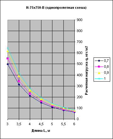 график нагрузок профнастил Н75 В однопролетная схема