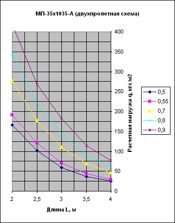 график нагрузок МП35А двухпролетная схема