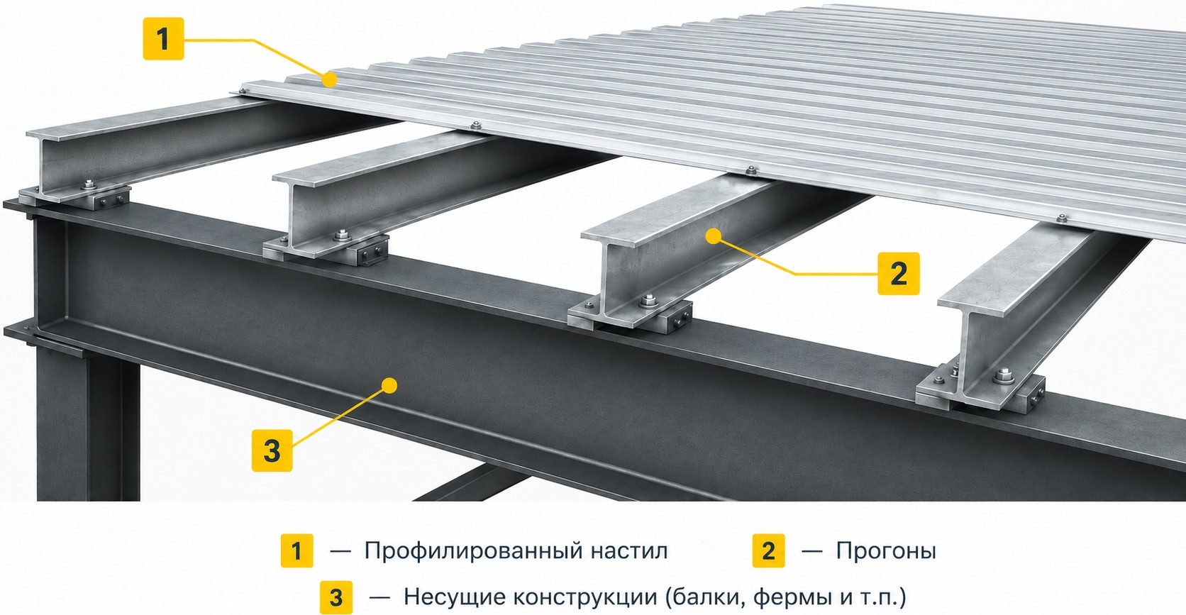 Прогонная и беспрогонная система покрытий фото