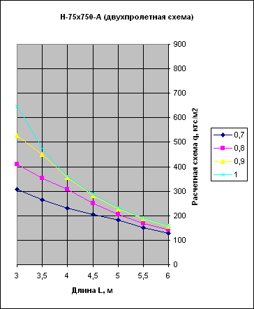 график нагрузок профнастил Н75 А двухпролетная схема