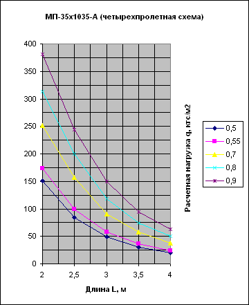 график нагрузок МП35А четырехпролетная схема