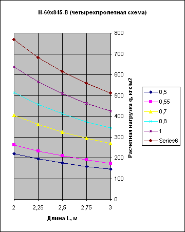 график нагрузок порфнастила Н60 В четырехпролетная схема