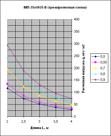 график нагрузок МП35В трехпролетная схема