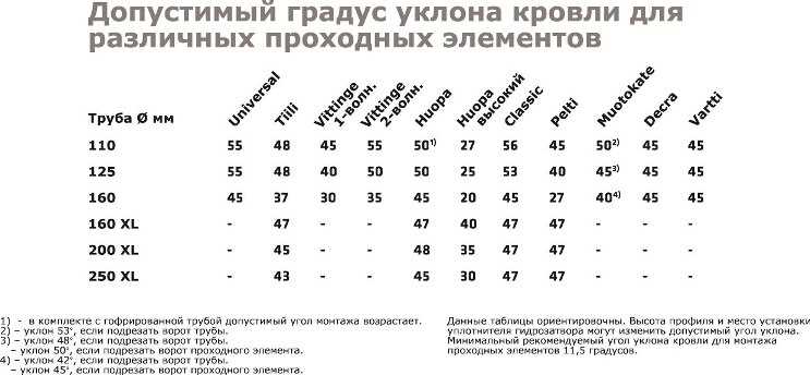проходные элементы для вентиляции проходные элементы для вентиляции