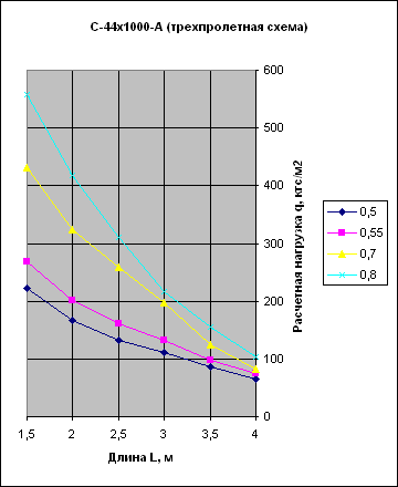 график нагрузок профнастила С44-1000А трехпролетная схема