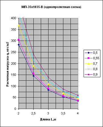 график нагрузок МП35В однопролетная схема