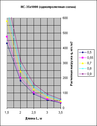 график нагрузок профнастила НС35 однопролетная схема