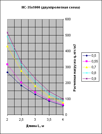 график нагрузок профнастила НС35 двухпролетная схема