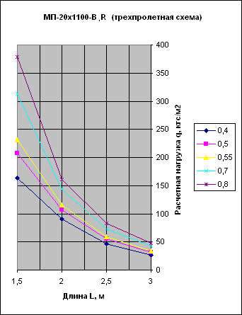 график нагрузок для профнастила B, R трехпролетная схема