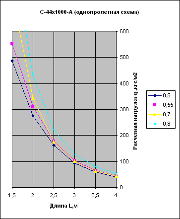график нагрузок профнастила С44-1000А однопролетная схема