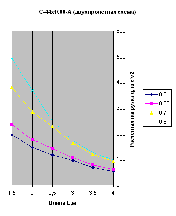 график нагрузок профнастила С44-1000А двухпролетная схема