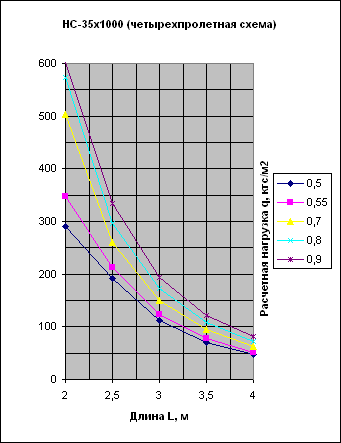график нагрузок профнастила НС35 четырехпролетная схема