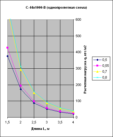 график нагрузок профнастила С44-1000В однопролетная схема