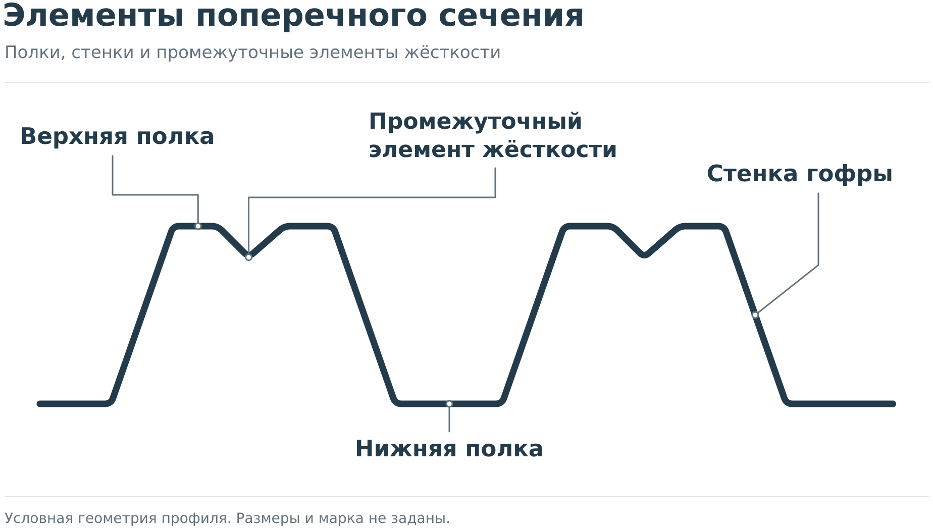 Редукция сечения профнастила фото