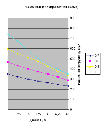 график нагрузок профнастил Н75 В трехпролетная схема