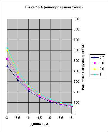 график нагрузок профнастил Н75 А однопролетная схема
