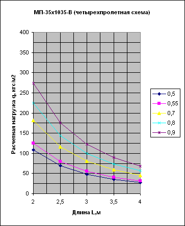 график нагрузок МП35В четырех пролетная схема