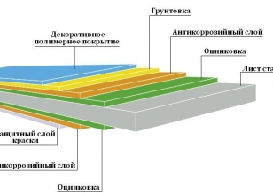 Покрытие профнастила Покрытие профнастила