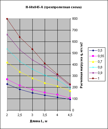 график нагрузок порфнастила Н60 А трехпролетная схема