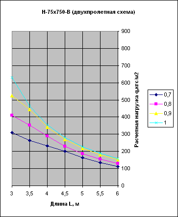 график нагрузок профнастил н75 двухпролетная схема