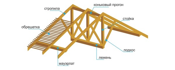 Как устроена крыша дома