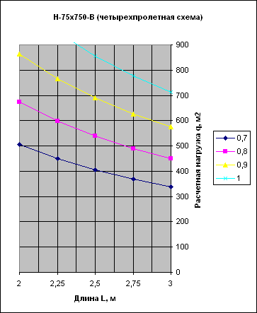 график нагрузок профнастил Н75 В четырехпролетная схема