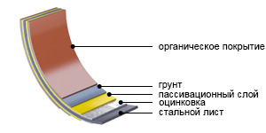 защитные слои покрытия водостока