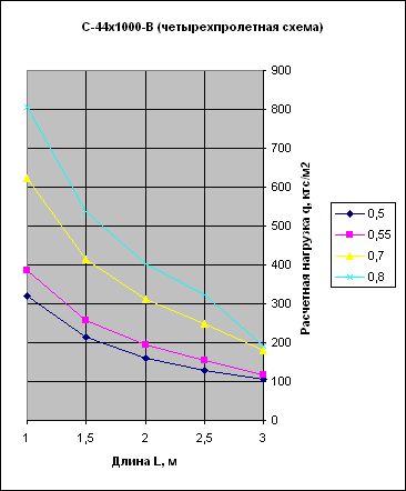 график нагрузок профнастила С44-1000В четырехпролетная схема