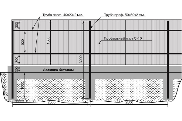 Правила бетонирования столбов для заборов из профнастила