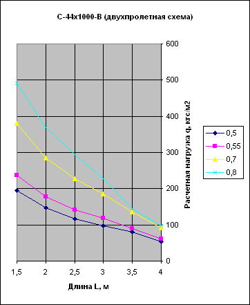 график нагрузок профнастила С44-1000В двухпролетная схема