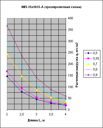 график нагрузок МП35А трехпролетная схема