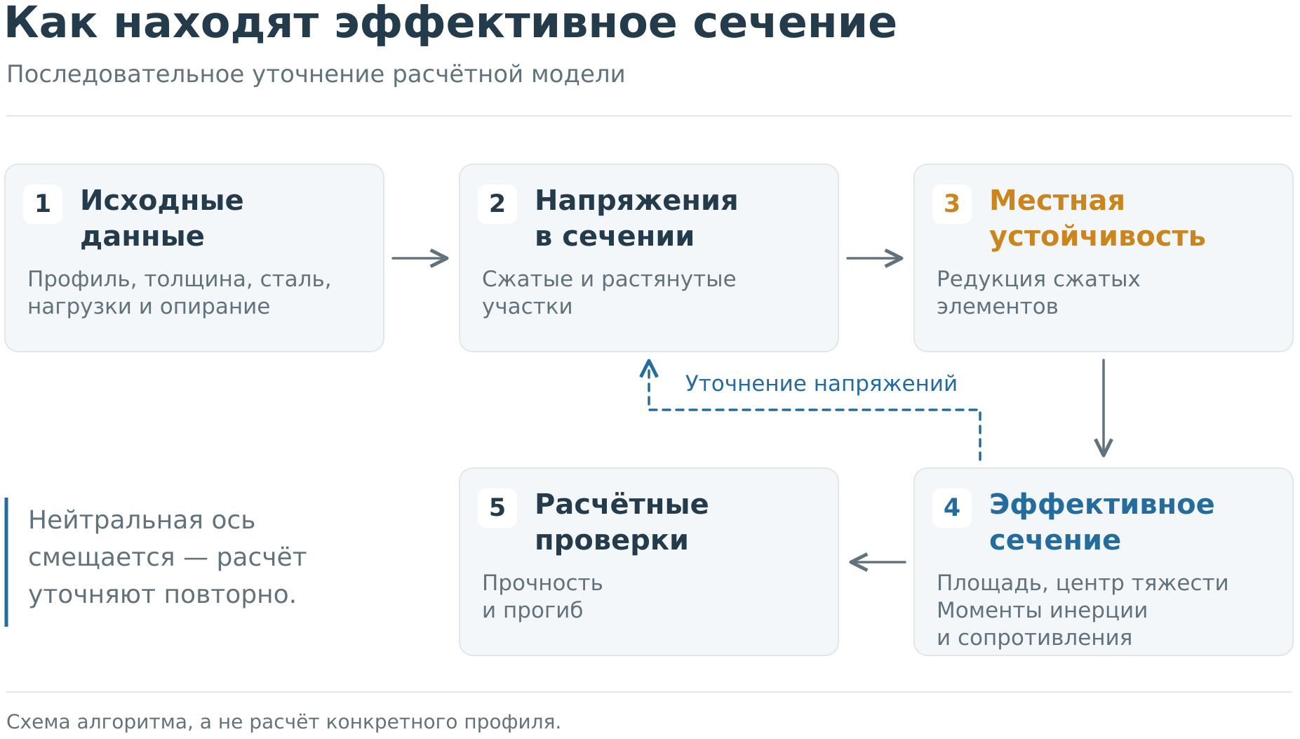 Редукция сечения профнастила фото