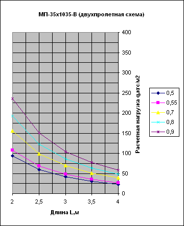 график нагрузок МП35В двухпролетная схема