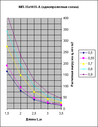 график нагрузок профнастила МП35А однопролетная схема
