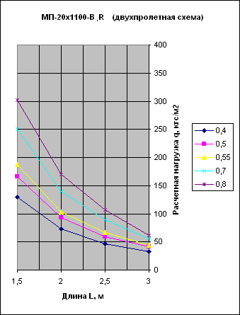 график нагрузок для профнастила B, R двухпролетная схема