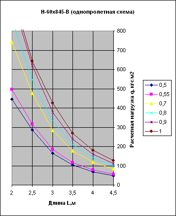 график нагрузок порфнастила Н60 В однопролетная схема