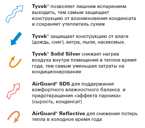 циркуляция воздуха Tyvek комментарии