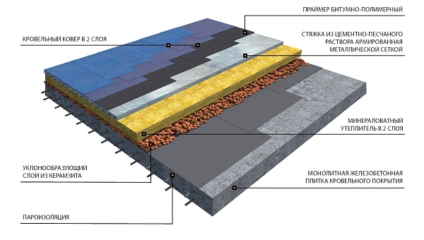 Устройство плоской кровли