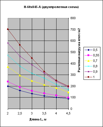 график нагрузок порфнастила Н60 А двухпролетная схема