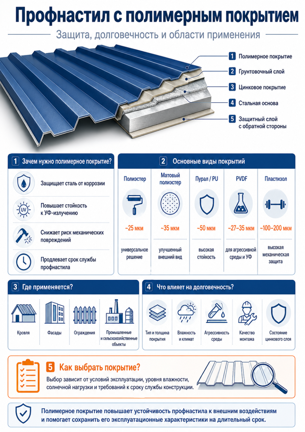 Как покрытие влияет на срок службы профнастила