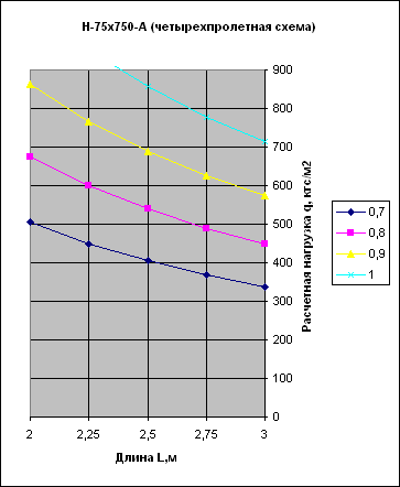 график нагрузок профнастил Н75 А четырехпролетная схема
