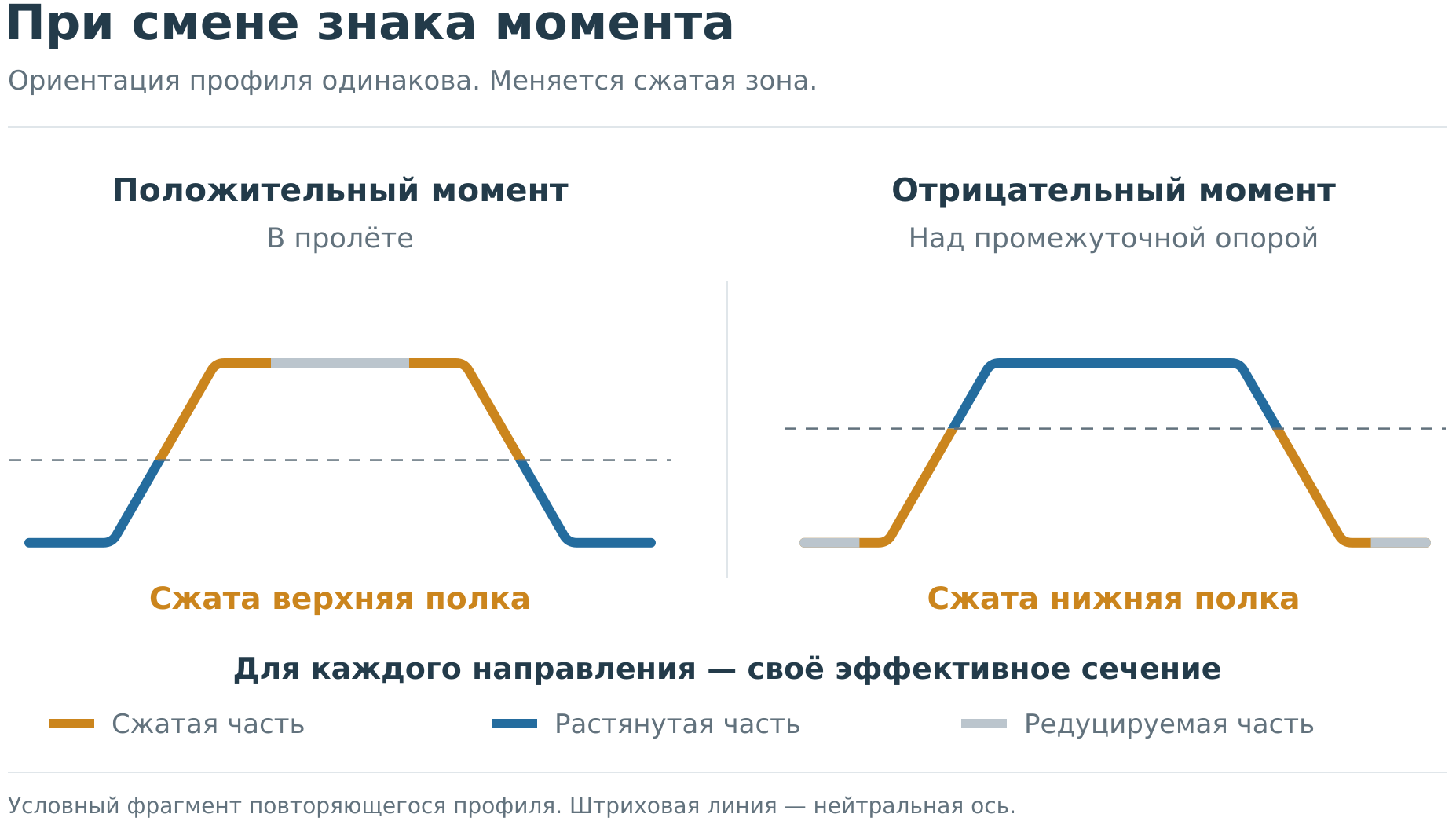 Редукция сечения профнастила фото