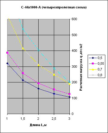 график нагрузок профнастила С44-1000А четырехпролетная схема