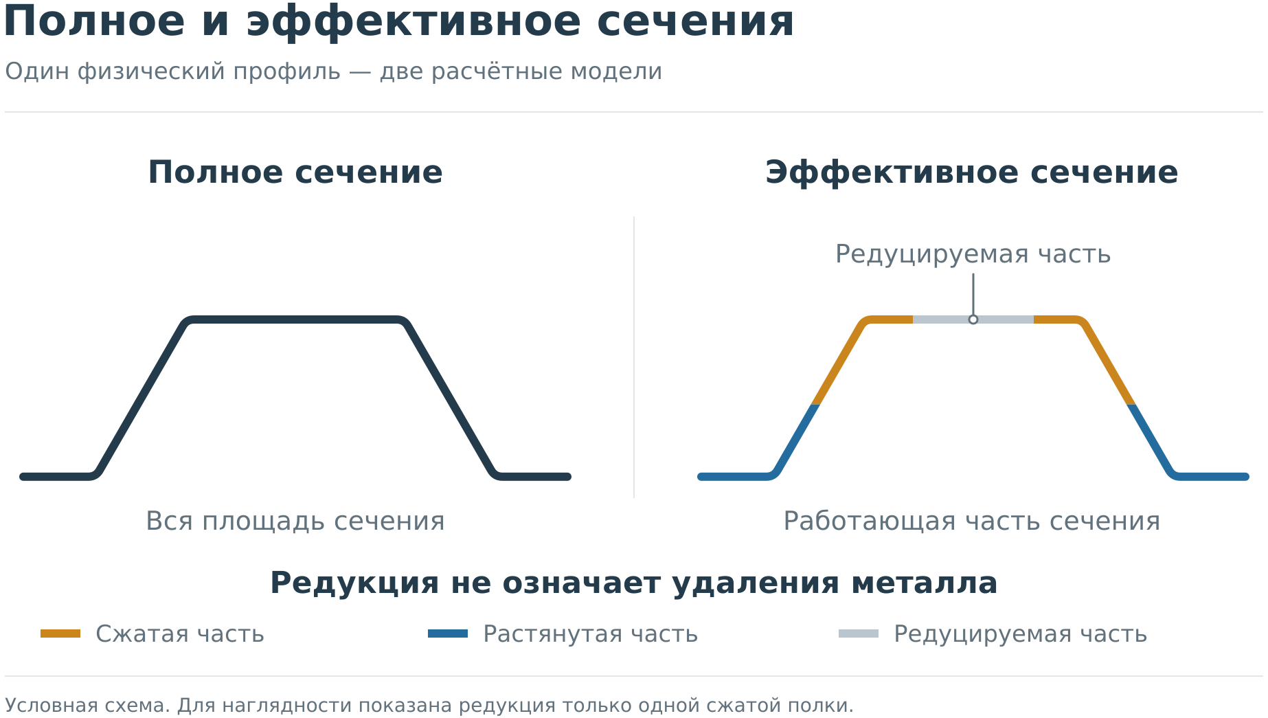 Редукция сечения профнастила фото