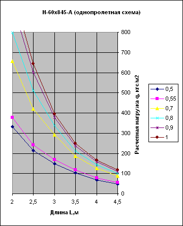 график нагрузок порфнастила Н60 А однопролетная схема