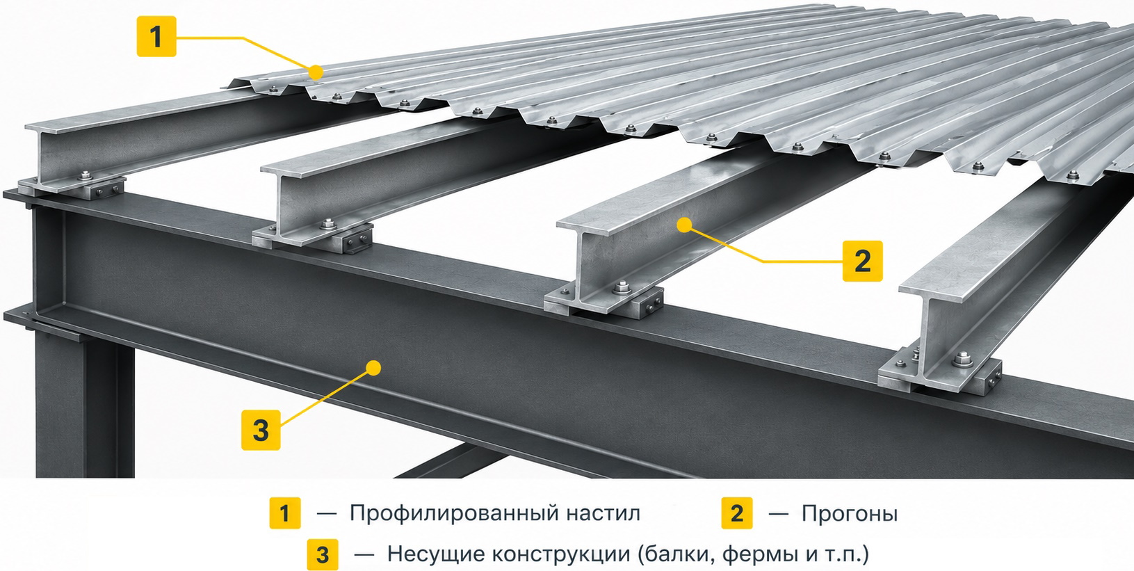 Прогонная и беспрогонная система покрытий