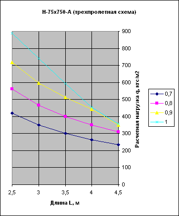 график нагрузок профнастил Н75 А трехпролетная схема