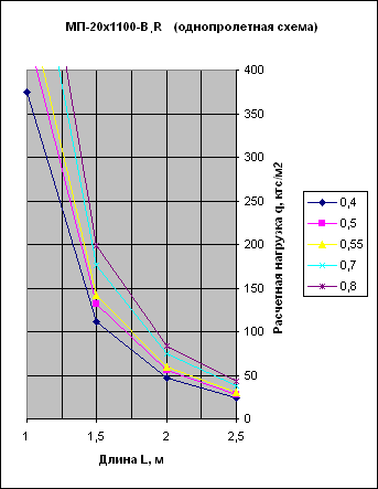график нагрузок для профнастила B, R однопролетная схема