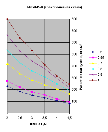 график нагрузок порфнастила Н60 В трехпролетная схема
