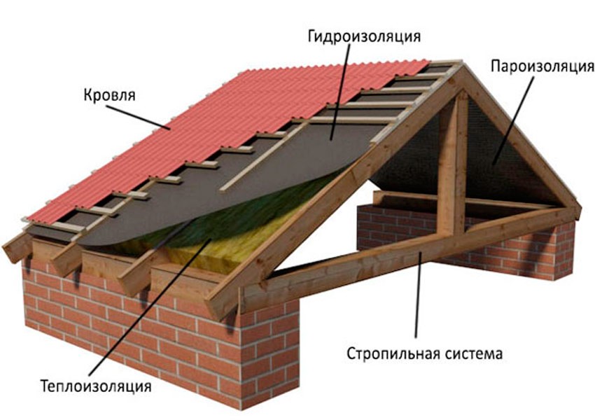 Гидроизоляция для кровли